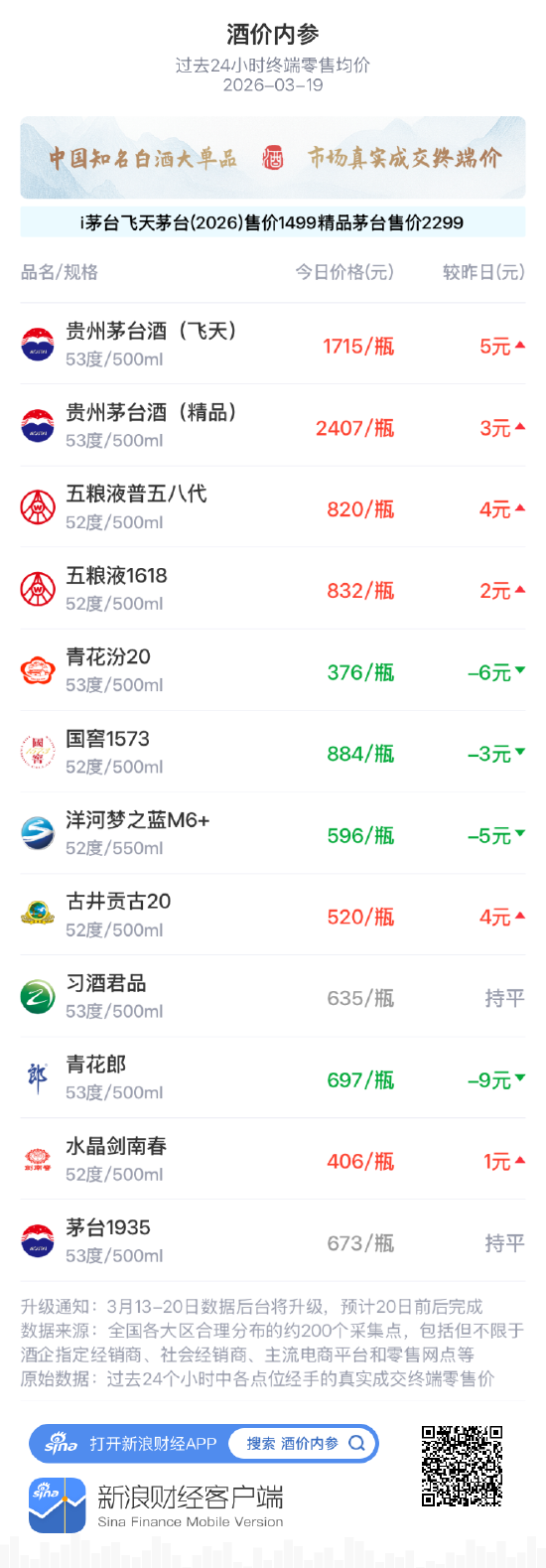 白酒股票看过来：今日飞天茅台涨5元，青花郎跌9元