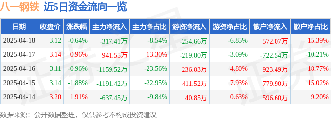 八一钢铁股票行情走势 最新股价资金流向情况实时看