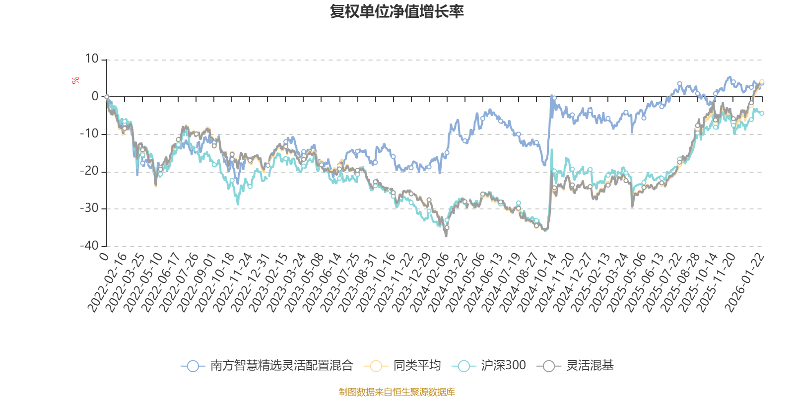 南方智慧精选灵活配置混合004357_李锦文南方智慧精选灵活配置混合业绩分析_南方成份精选基金净值