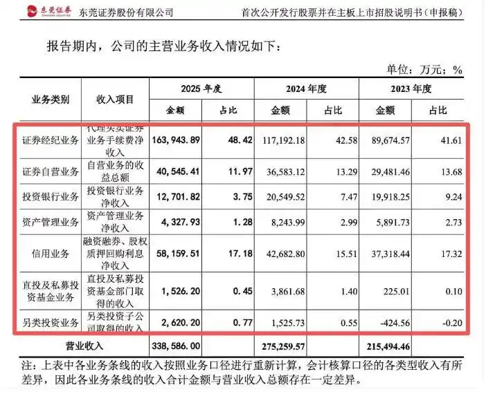 东莞证券IPO进展_东莞证券股权结构问题_东莞证券新股中签