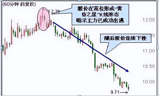 60分钟k线图的尽头线_炒股不止损原因_克服交易者人性弱点