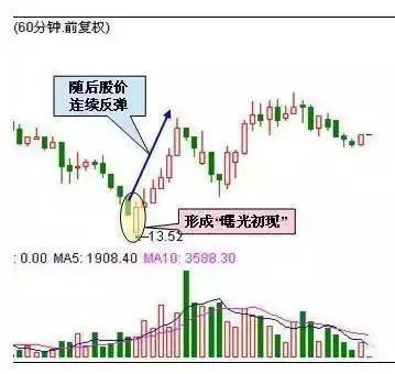 60分钟K线尽头信号出现，最佳买点这样抓