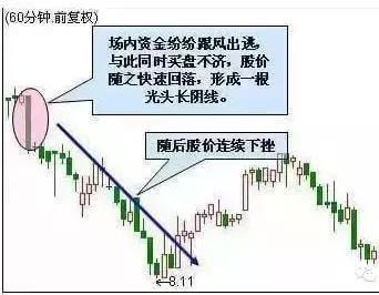 60分钟K线曙光初现早晨之星塔型底_60分钟K线断头铡刀顶部光头长阴线黄昏十字星九阴白股爪_60分钟k线图的尽头线