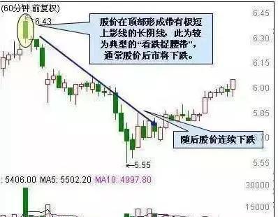 60分钟k线图的尽头线_60分钟K线断头铡刀顶部光头长阴线黄昏十字星九阴白股爪_60分钟K线曙光初现早晨之星塔型底