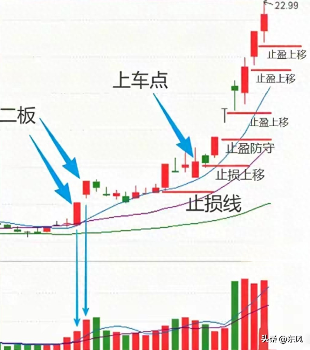 主力洗盘出货识别_交易止损止盈策略_止损点怎么设置