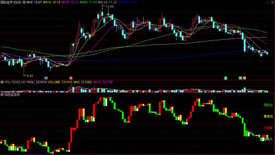 通达信宝塔线绿翻红选股公式,这样操作轻松抓买点