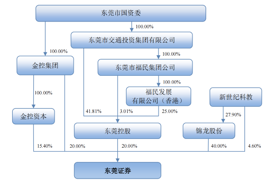 东莞证券新股中签_东莞证券IPO招股说明书_东莞证券冲击深交所主板上市