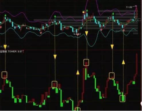 通达信宝塔线绿翻红选股公式_宝塔线与K线配合使用技巧_宝塔线指标应用法则