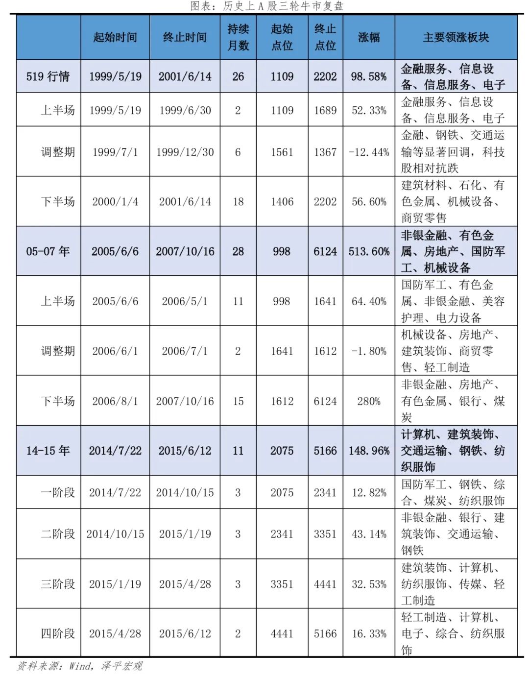 复盘A股三次大牛市规律,助你看清本轮牛市走向