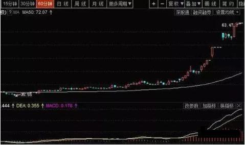 60分钟K线战法_60分钟k线图的尽头线_短线交易60分钟K线指标