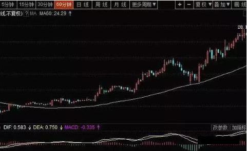 60分钟k线图的尽头线_短线交易60分钟K线指标_60分钟K线战法