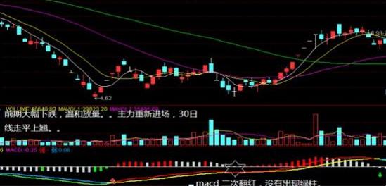 一旦MACD出现“连续第二次变红”，坚决全仓买入，主力上涨行情即将爆发！