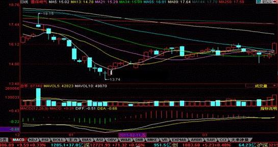 MACD二次翻红选股技巧_MACD指标使用方法_通达信宝塔线绿翻红选股公式