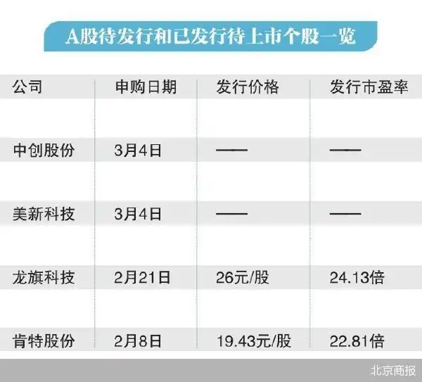 下周发行的新股一览表_A股零新股申购零上会企业零上市新股_IPO市场收紧情况分析