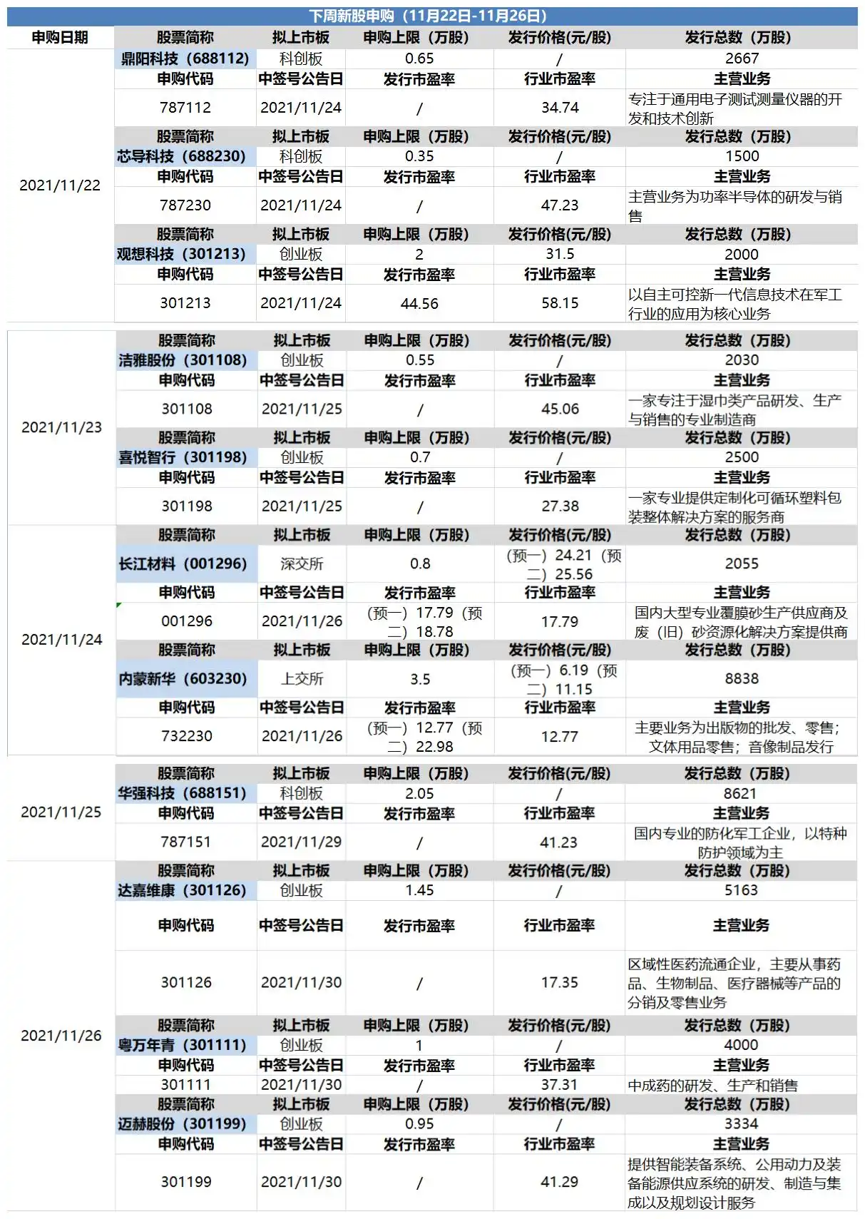 下周IPO公司名单_本周IPO上会结果_下周发行的新股一览表
