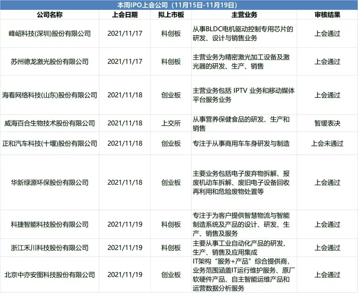 下周IPO公司名单_本周IPO上会结果_下周发行的新股一览表