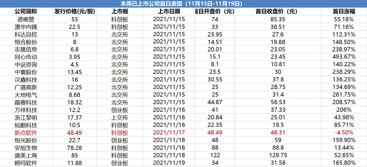 下周发行的新股一览表_下周IPO公司名单_本周IPO上会结果