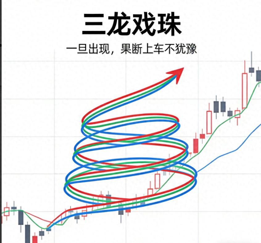均线节点怎么用？三龙戏珠模型帮你避开炒股常见坑