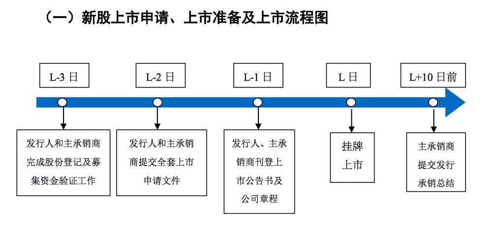 科创板新股申购到上市时间_科创板新股发行上市流程_新股中签后多久上市