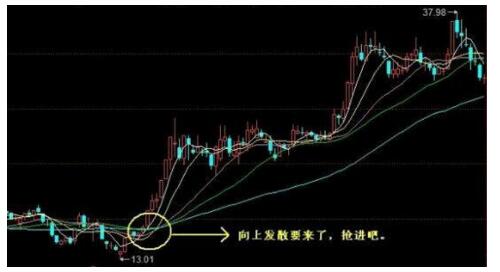 什么是均线节点_选股技巧_均线战法