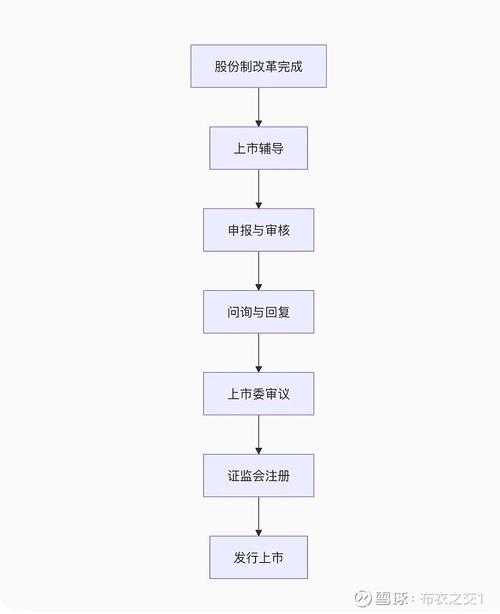 公司IPO上市要多久？审核流程和时间解析