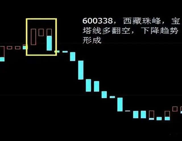 宝塔线指标交易策略_宝塔线三平底翻红选股_三平底翻红买入法详解