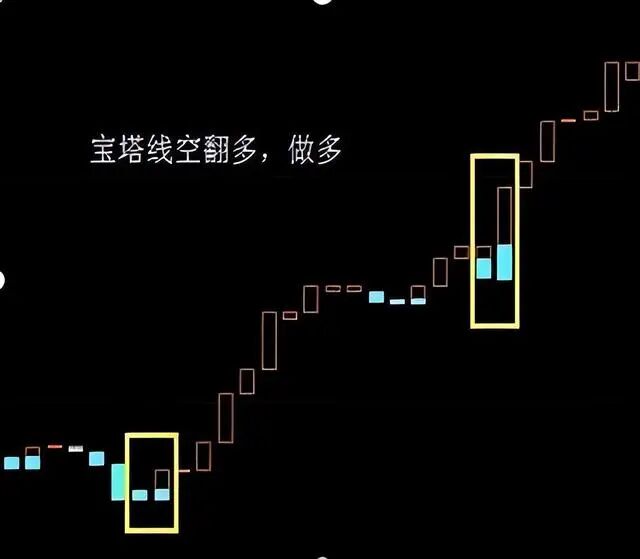 宝塔线指标交易策略_宝塔线三平底翻红选股_三平底翻红买入法详解