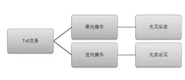 股票被套牢t 0如何高卖低买_股票T+0操作技巧_只做一只股票