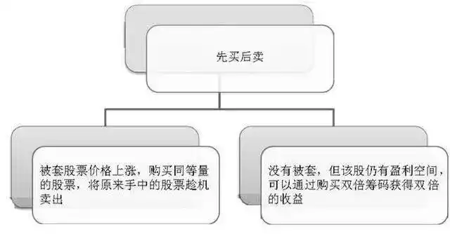 股票T+0操作技巧_股票被套牢t 0如何高卖低买_只做一只股票