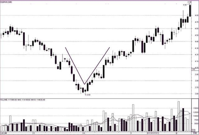 十字星的各种组合图解_K线形态买卖点_尖底圆弧底头肩底双底上涨三角形