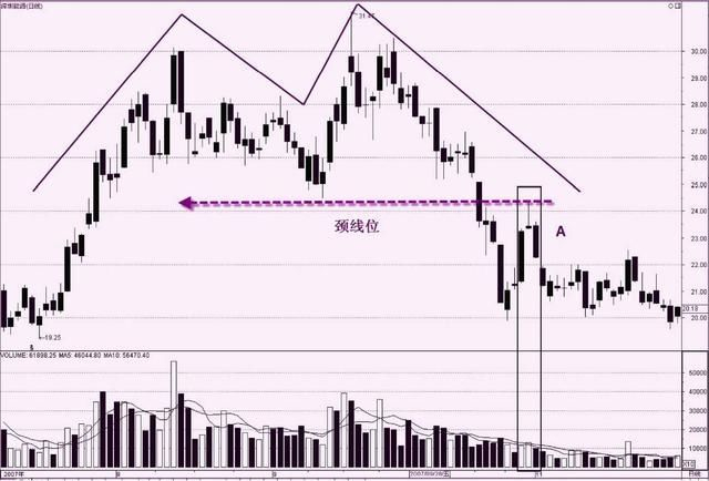 十字星的各种组合图解_尖底圆弧底头肩底双底上涨三角形_K线形态买卖点