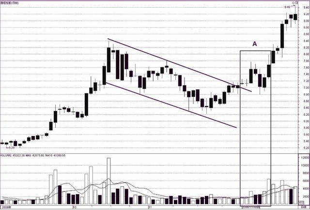 尖底圆弧底头肩底双底上涨三角形_十字星的各种组合图解_K线形态买卖点
