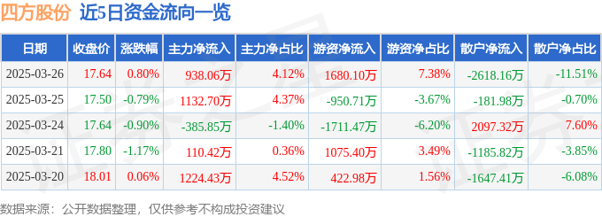 2025年3月26日四方股份股票行情及近5日资金流向详情