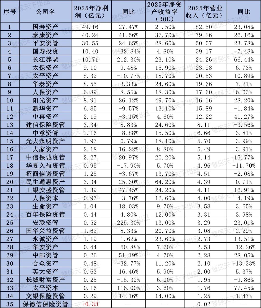 2025年保险资管行业年报 营业收入净利润双增长 万亿资管俱乐部扩容_泰康资产待遇