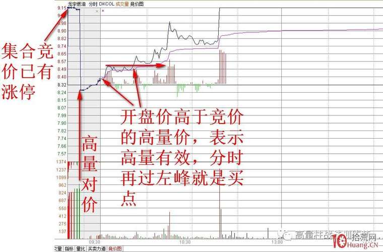 量价规则筛选涨停股_集合竞价战法_股市开盘前竞价买卖