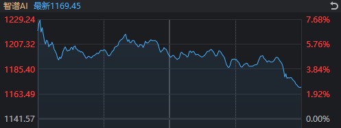A股市场震荡行情_个股尾盘跳水何种信号_创业板指领跌板块分析