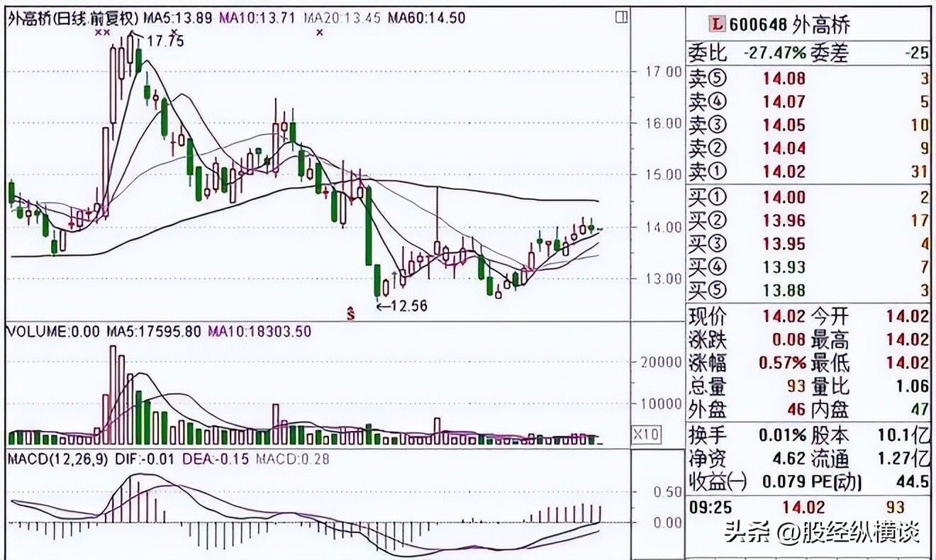 集合竞价选强势股_股市开盘前竞价买卖_股票市场经验积累