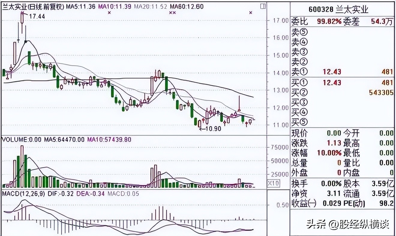 股市开盘前竞价买卖_股票市场经验积累_集合竞价选强势股