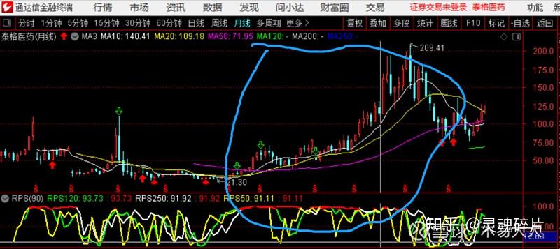 通达信RPS曲线选股公式_通达信宝塔线选股公式_欧奈尔CANSLIM选股策略