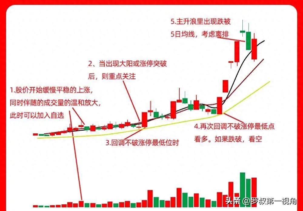 k线图看涨信号教程：三次探底突破，视频播放学盘感