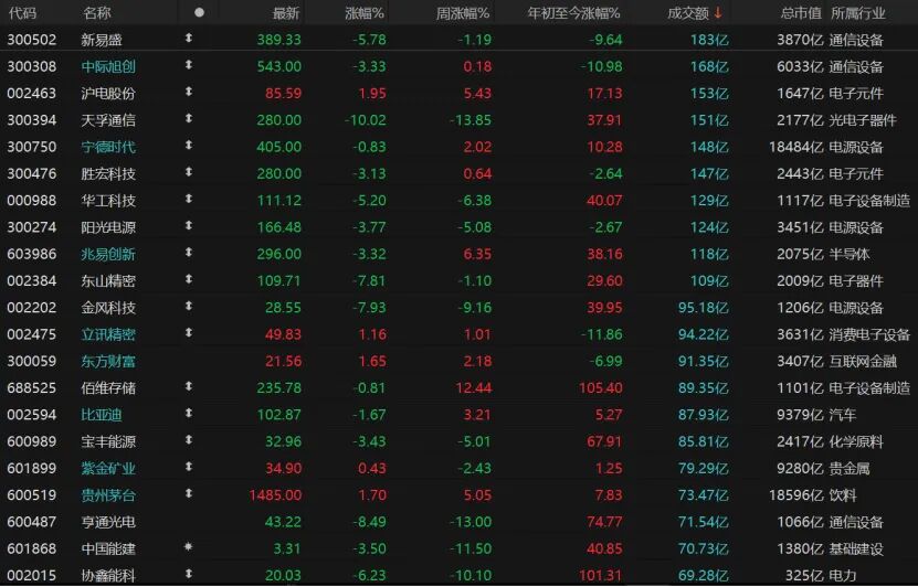 A股市场震荡收跌_地缘冲突流动性虹吸效应_下跌缩量买入