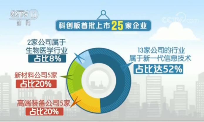 科创板首批上市企业_股票代码查询网_科创板注册制改革