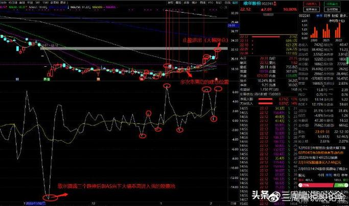 突破回踩交易逻辑_突破回踩战法_乖离率指标用法