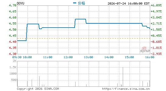 斗鱼股价破发：开盘价11.02美元 较发行价下跌4.17%