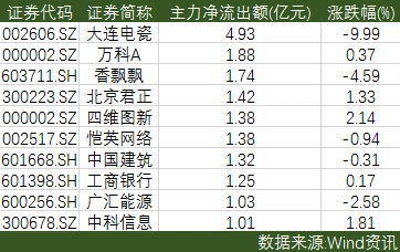 题材股白马股回暖情况_12月11日沪深两市反弹行情_尾盘净流入资金
