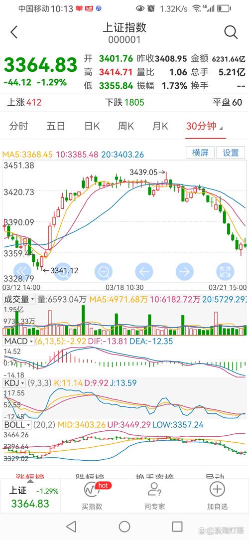 缩量交易成因分析_下跌缩量买入_市场成交量低点后走势
