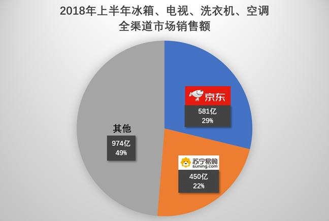 中国家电市场报告 京东家电市场份额 京东家电渠道下沉_京东国美和苏宁哪个好