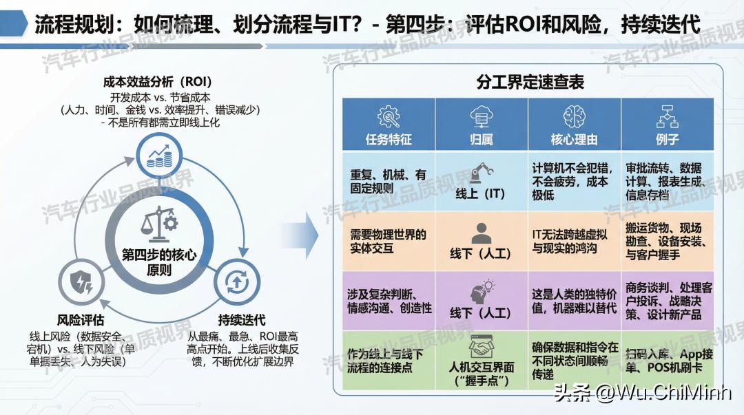 ipo流程图步骤_流程规划 线上线下解构 人机协同流程设计
