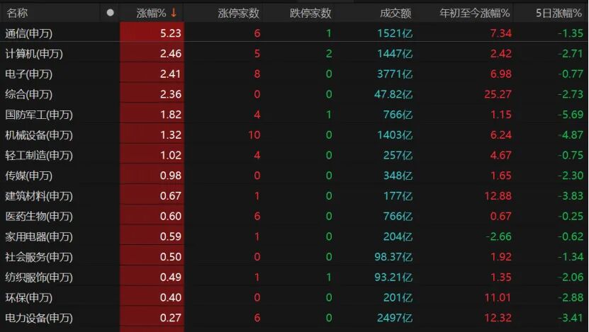 下跌缩量买入_A股尾盘反弹科技股_资源股回调缩量行情