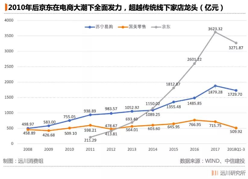 京东供应链效率_京东国美和苏宁哪个好_京东可持续低价策略